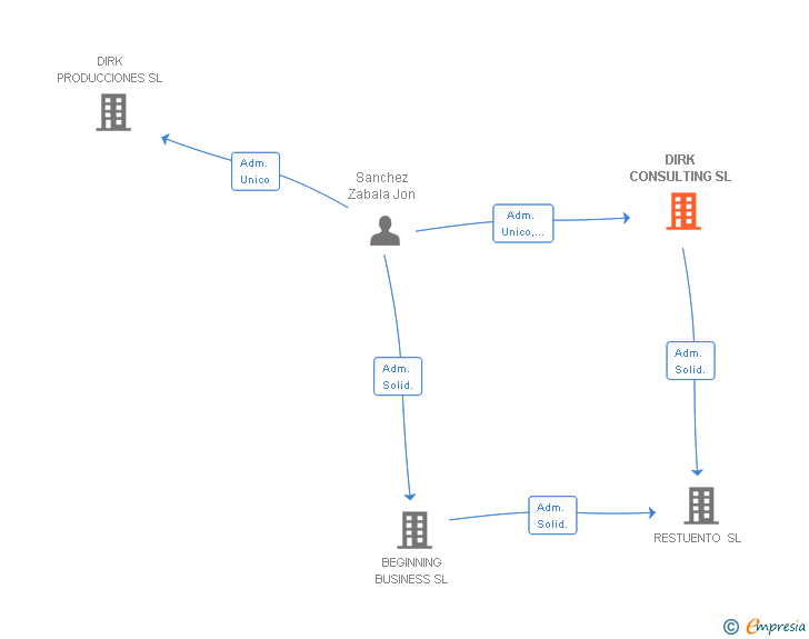Vinculaciones societarias de DIRK CONSULTING SL