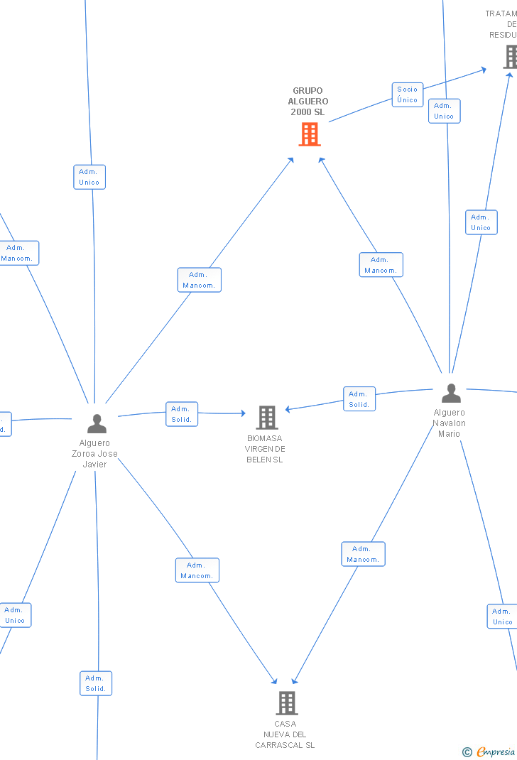 Vinculaciones societarias de GRUPO ALGUERO 2000 SL