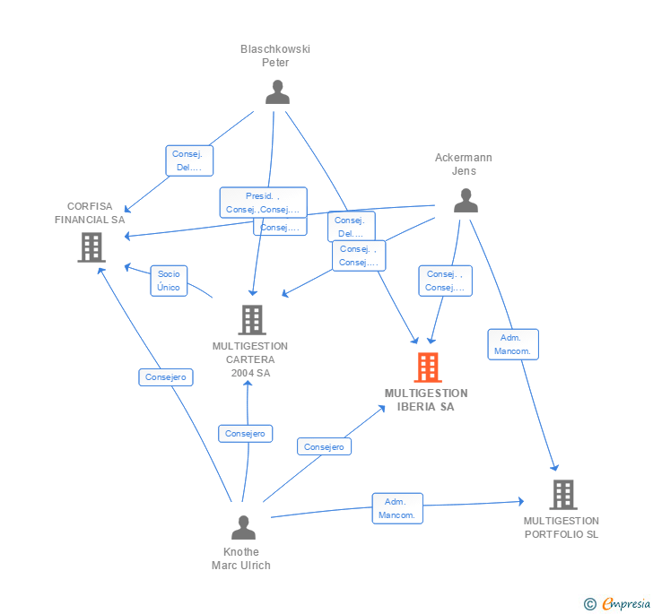 Vinculaciones societarias de MULTIGESTION IBERIA SA