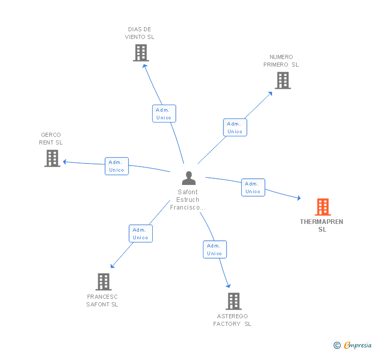 Vinculaciones societarias de THERMAPREN SL