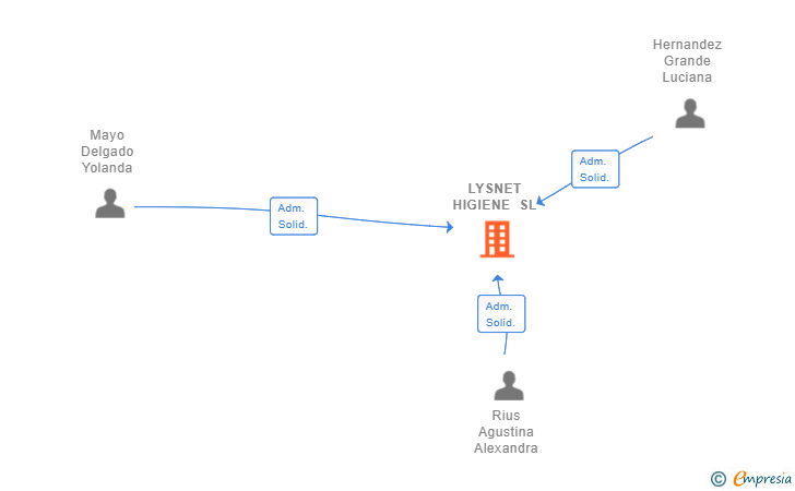 Vinculaciones societarias de LYSNET HIGIENE SL