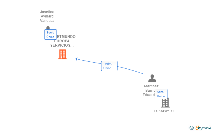 Vinculaciones societarias de TICKETMUNDO EUROPA SERVICIOS SL