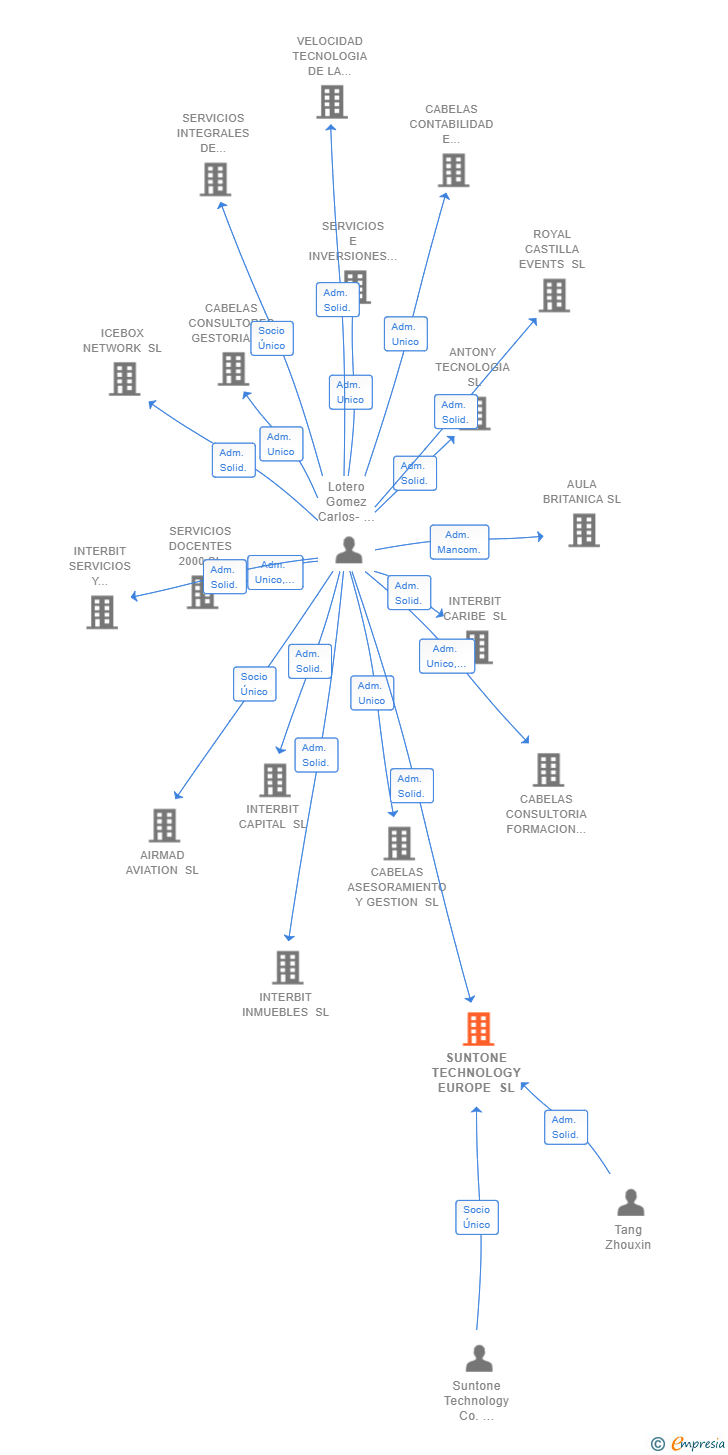 Vinculaciones societarias de SUNTONE TECHNOLOGY EUROPE SL