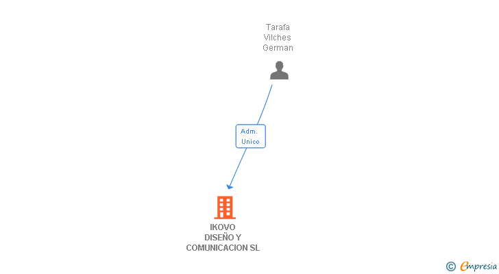 Vinculaciones societarias de IKOVO DISEÑO Y COMUNICACION SL