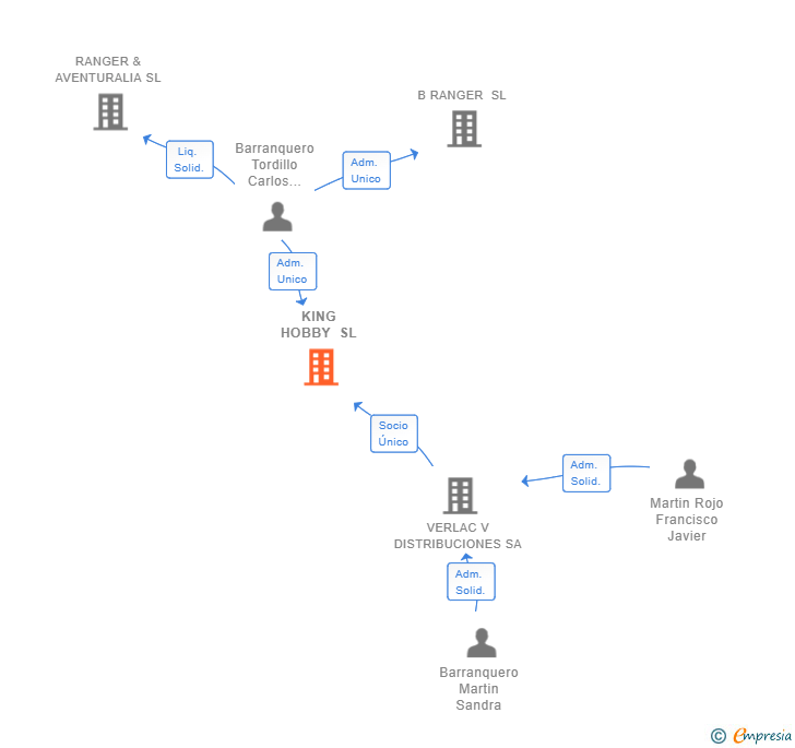 Vinculaciones societarias de KING HOBBY SL