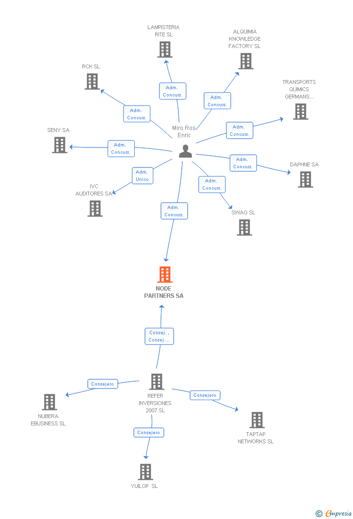 Vinculaciones societarias de NODE PARTNERS SA