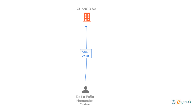 Vinculaciones societarias de GUANGO SA