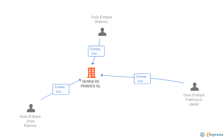 Vinculaciones societarias de SERRA DE PRADES SL