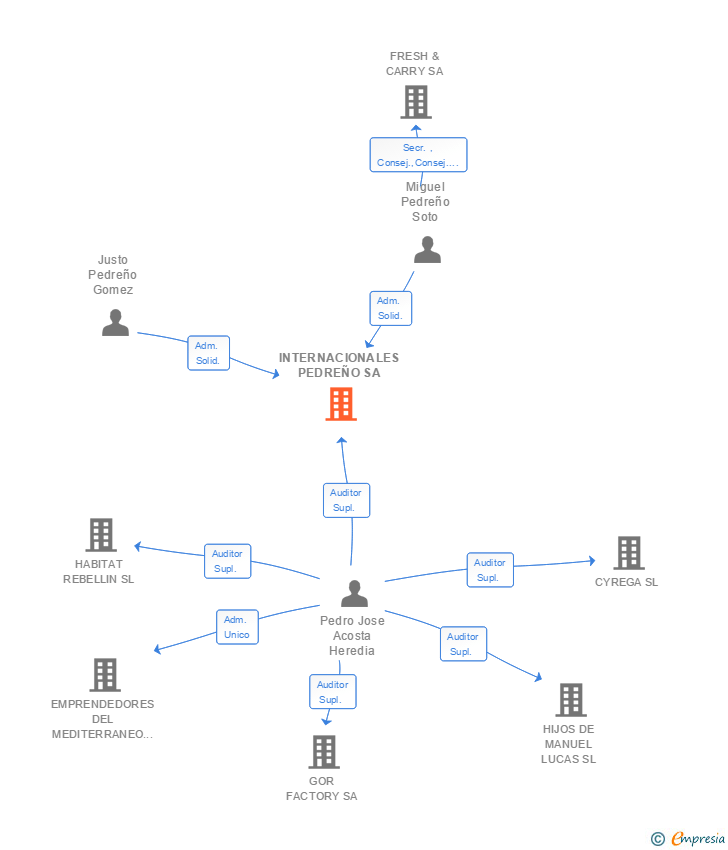 Vinculaciones societarias de INTERNACIONALES PEDREÑO SA