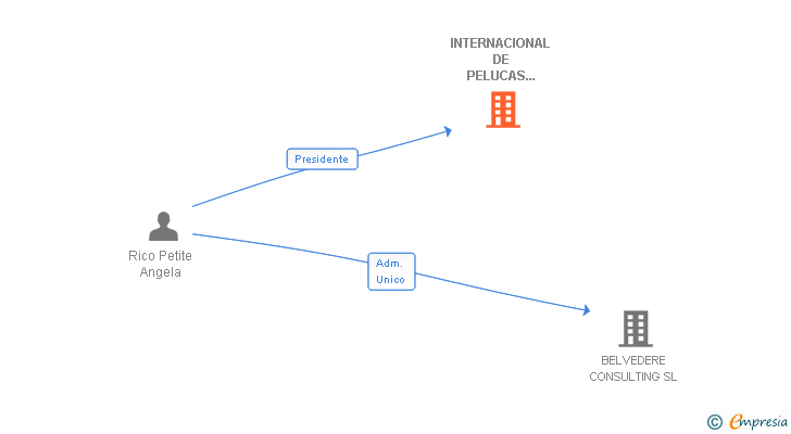 Vinculaciones societarias de INTERNACIONAL DE PELUCAS CABELLO R SL