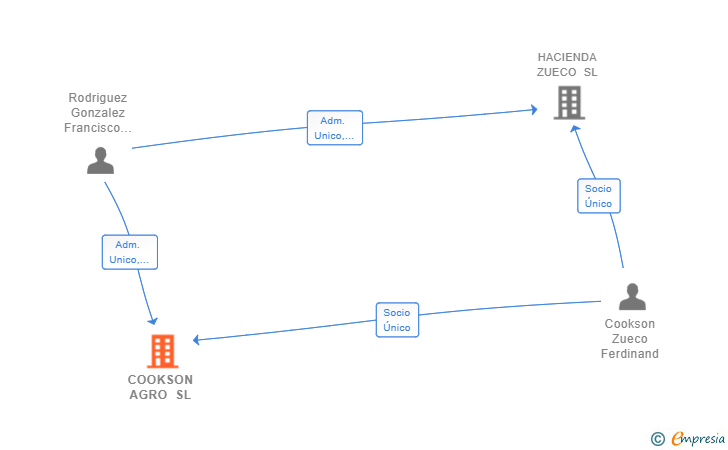 Vinculaciones societarias de COOKSON AGRO SL