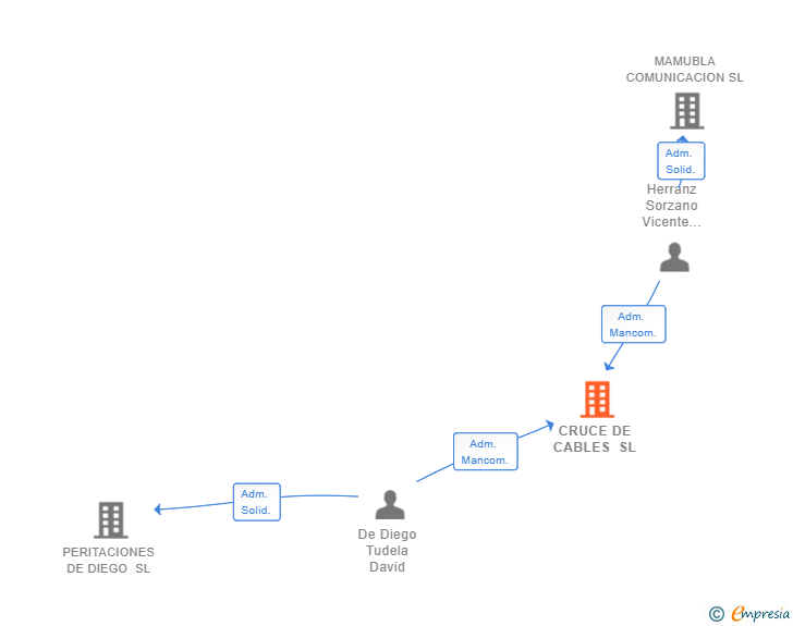 Vinculaciones societarias de CRUCE DE CABLES SL