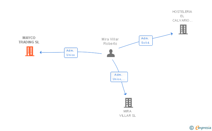 Vinculaciones societarias de MAYCO TRADING SL