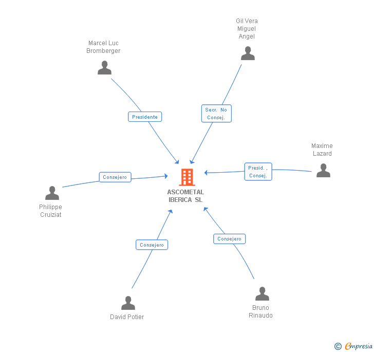 Vinculaciones societarias de ASCOMETAL IBERICA SL