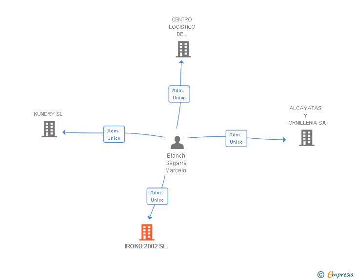 Vinculaciones societarias de IROKO 2002 SL