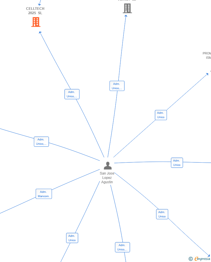 Vinculaciones societarias de CELLTECH 2025 SL