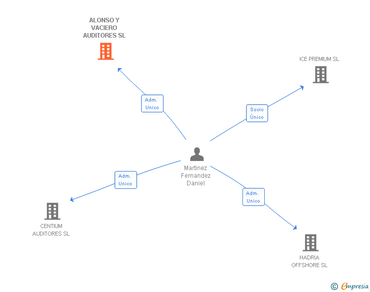 Vinculaciones societarias de ALONSO Y VACIERO AUDITORES SL