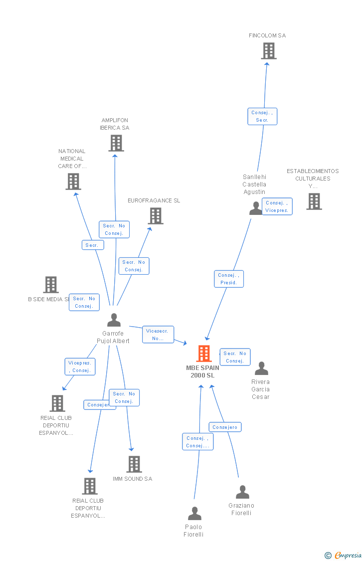 Vinculaciones societarias de MBE SPAIN 2000 SL