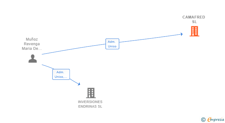 Vinculaciones societarias de CAMAFRED SL