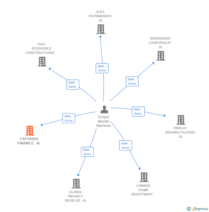 Vinculaciones societarias de CAPTARIS FINANCE SL