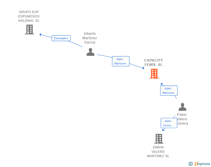 Vinculaciones societarias de CAPACITY FENIX SL