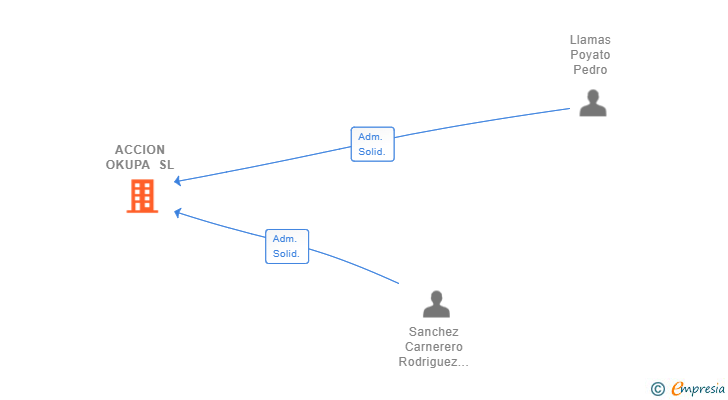 Vinculaciones societarias de ACCION OKUPA SL