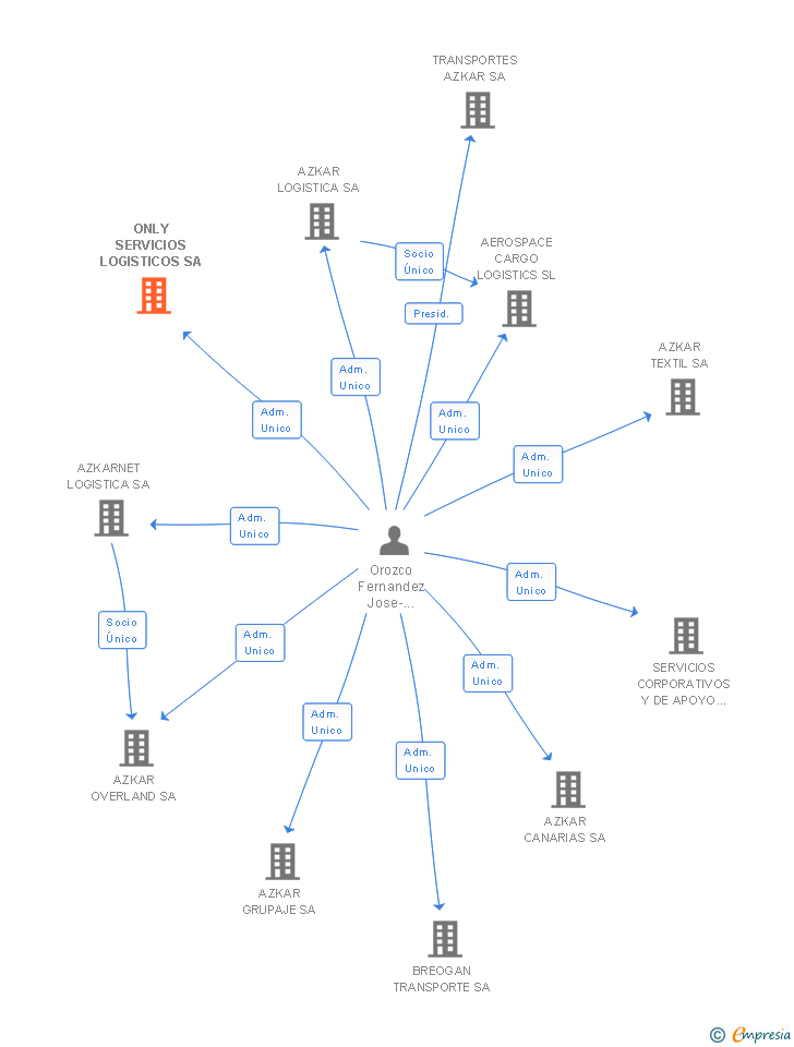 Vinculaciones societarias de ONLY SERVICIOS LOGISTICOS SA
