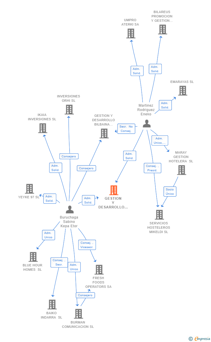 Vinculaciones societarias de GESTION Y DESARROLLO ALAVESA DE HOTELES SL