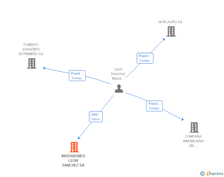 Vinculaciones societarias de INVERSIONES LEON SANCHEZ SA