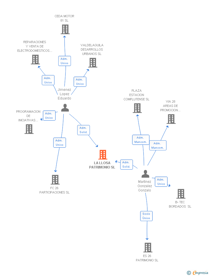 Vinculaciones societarias de LA LLOSA PATRIMONIO SL