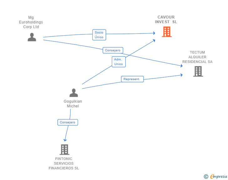 Vinculaciones societarias de CAVOUR INVEST SL