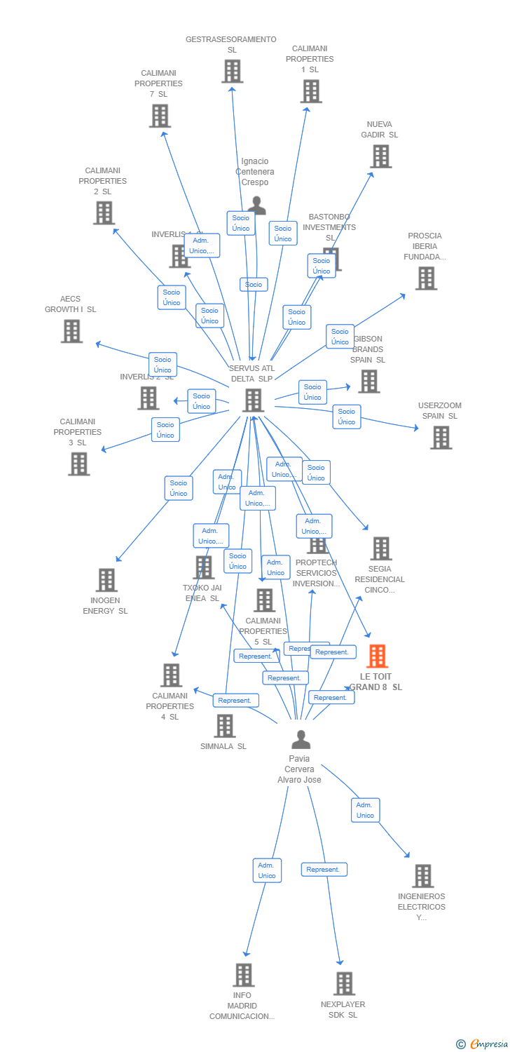 Vinculaciones societarias de LE TOIT GRAND 8 SL