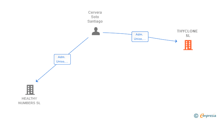 Vinculaciones societarias de THYCLONE SL