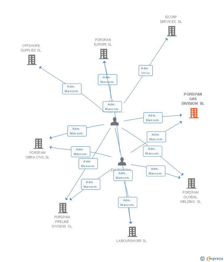 Vinculaciones societarias de PORSPAN GAS DIVISION SL