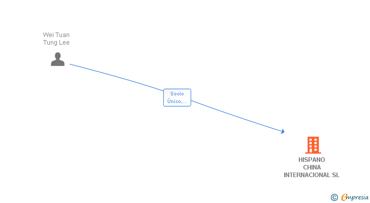 Vinculaciones societarias de HISPANO CHINA INTERNACIONAL SL