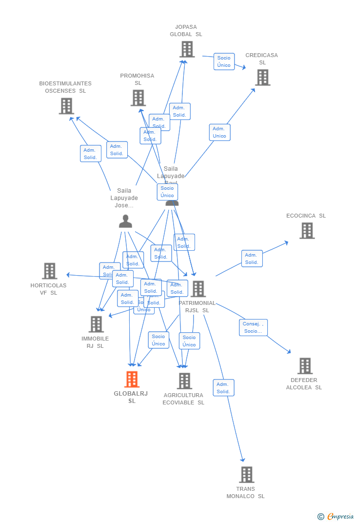 Vinculaciones societarias de GLOBALRJ SL