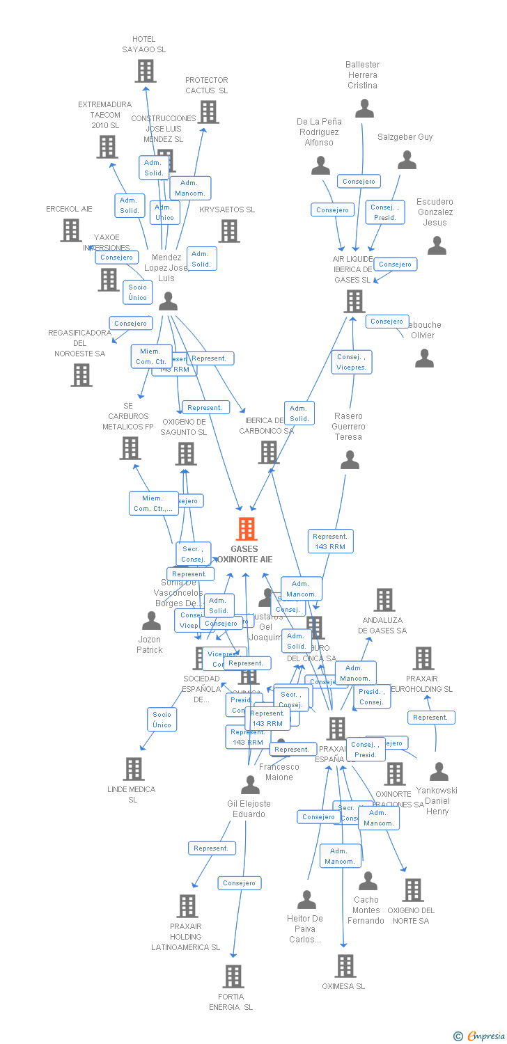 Vinculaciones societarias de GASES OXINORTE AIE