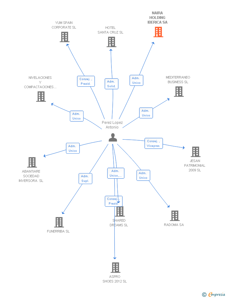 Vinculaciones societarias de NAIRA HOLDING IBERICA SA