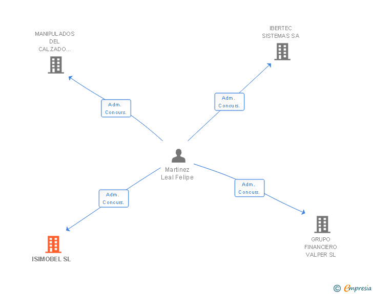Vinculaciones societarias de ISIMOBEL SL