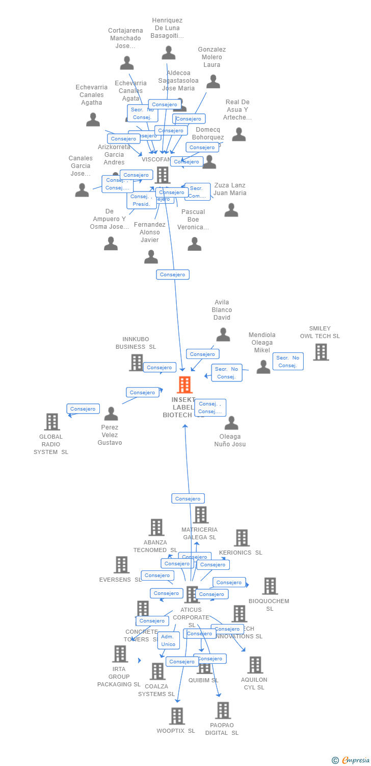 Vinculaciones societarias de INSEKT LABEL BIOTECH SL