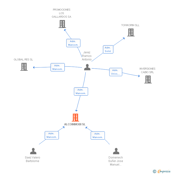 Vinculaciones societarias de ALCOINMOBI SL