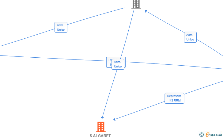 Vinculaciones societarias de S ALGARET FORNELLS SL