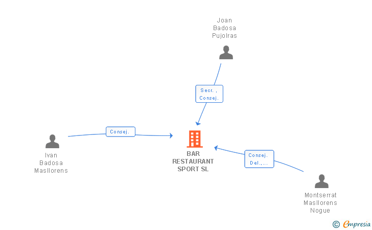 Vinculaciones societarias de BAR RESTAURANT SPORT SL