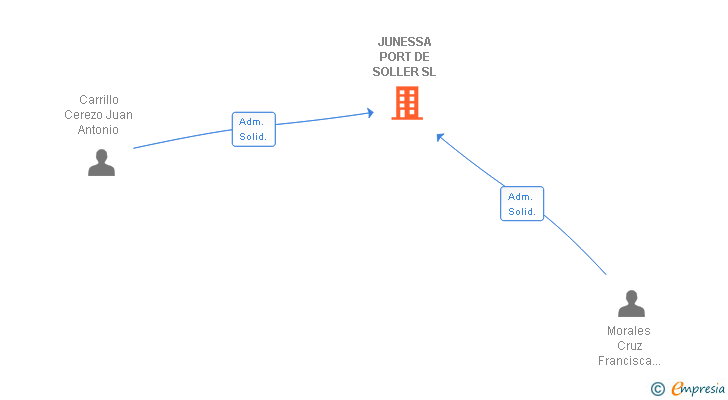 Vinculaciones societarias de JUNESSA PORT DE SOLLER SL