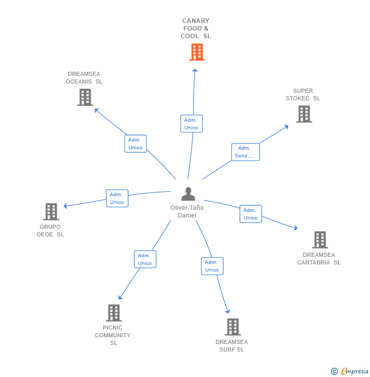 Vinculaciones societarias de CANARY FOOD & COOL SL