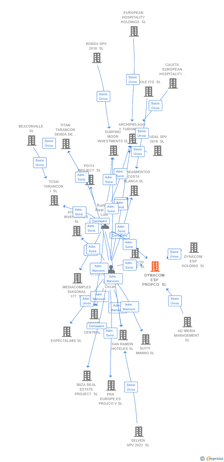 Vinculaciones societarias de DYNACOM ESP PROPCO SL