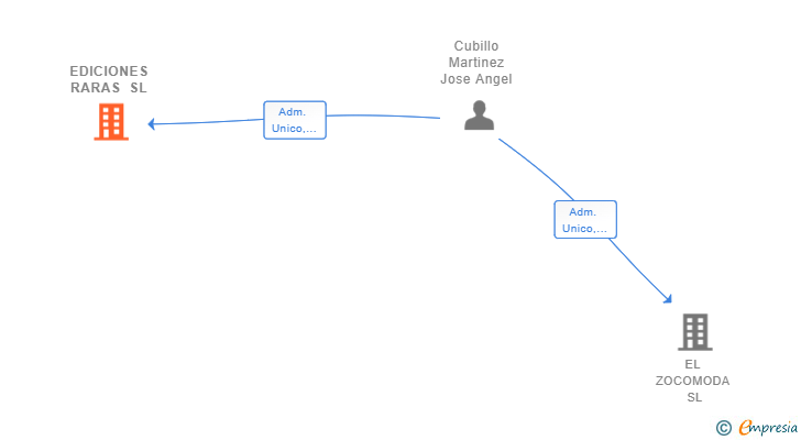 Vinculaciones societarias de EDICIONES RARAS SL