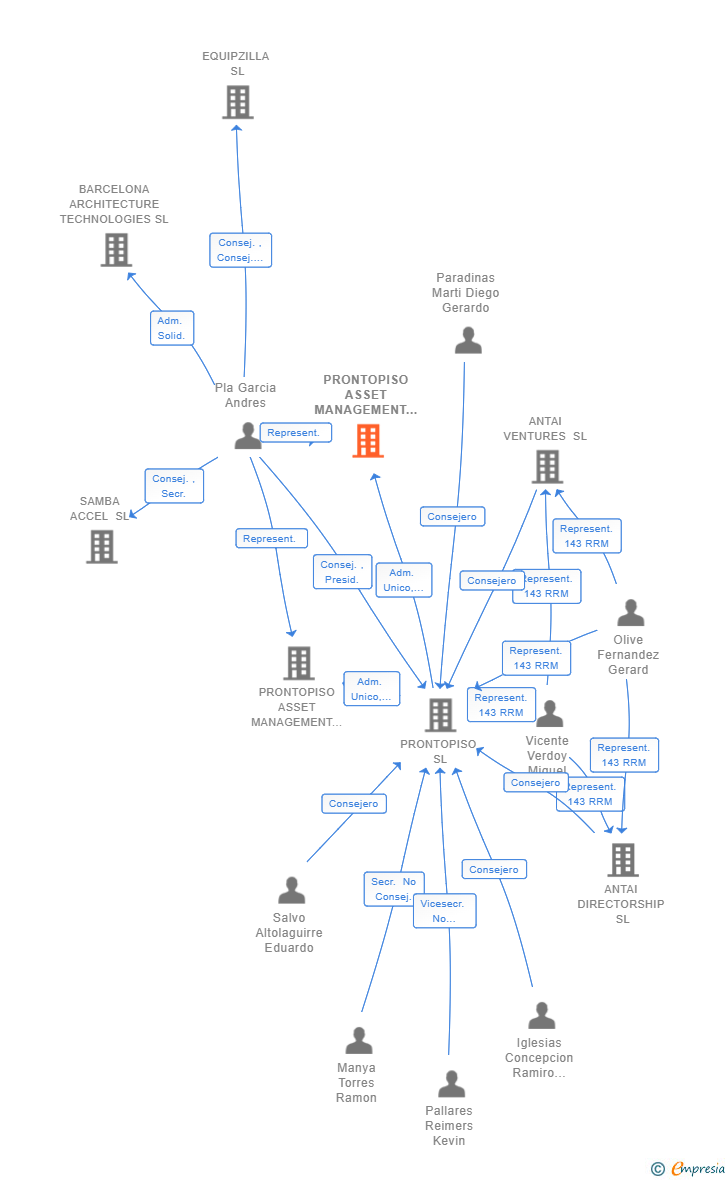 Vinculaciones societarias de PRONTOPISO ASSET MANAGEMENT SL