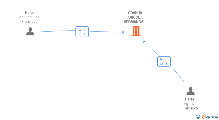 Vinculaciones societarias de GRANJA AVICOLA HERMANOS PEREZ AGUILAR SL
