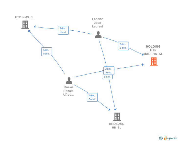 Vinculaciones societarias de HOLDING HTP MADERA SL